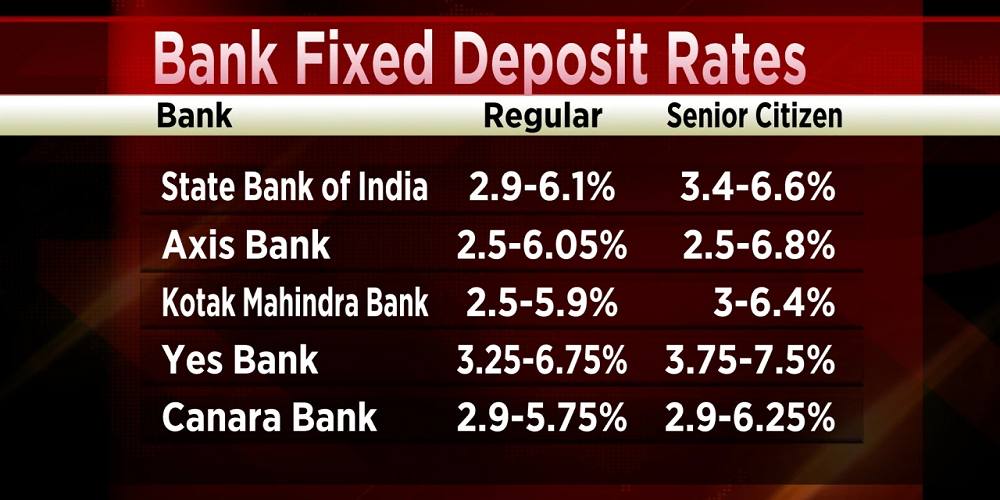 Fixed Deposit Rates September 2025 | HDFC Bank FD Interest Rate