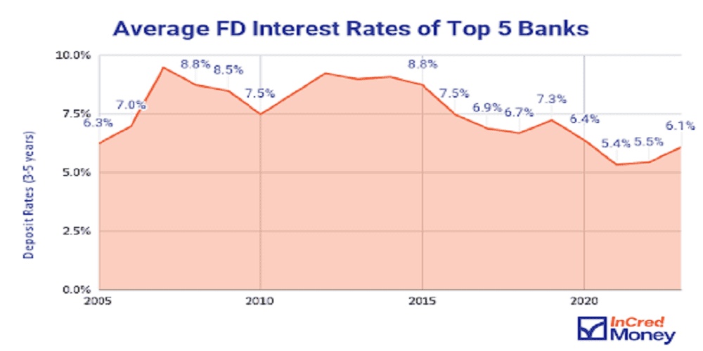 FD Interest Rates 2025 – Latest Fixed Deposit Rates & Returns