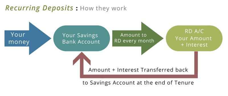 recurring-deposit-working